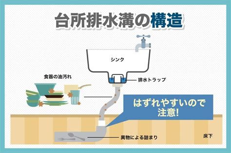 排水溝|キッチン排水溝の仕組みを解説！排水トラップ・排水。